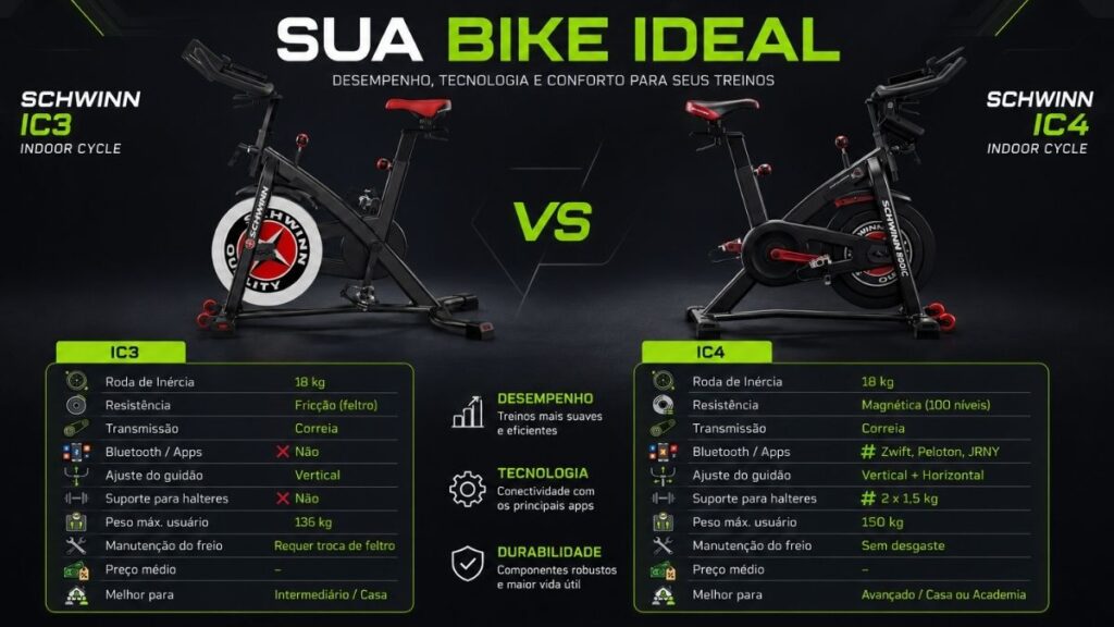 Infográfico comparando as especificações técnicas da Schwinn IC3 e IC4: roda de inércia, resistência, conectividade e preço
